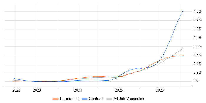 Lakehouse job vacancy trend in Yorkshire