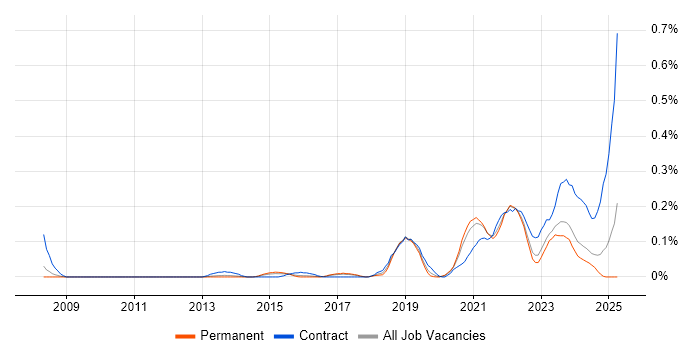 Job vacancy trend for Lambda Expressions in Yorkshire