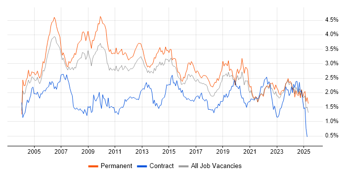 Job vacancy trend for LAN in Yorkshire Job vacancy trend for LAN in Yorkshire