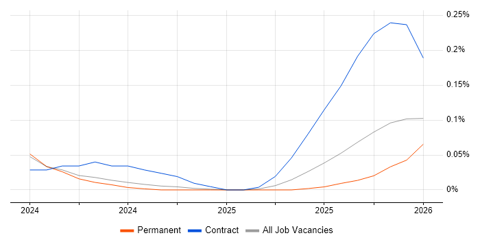 LangChain job vacancy trend in Yorkshire