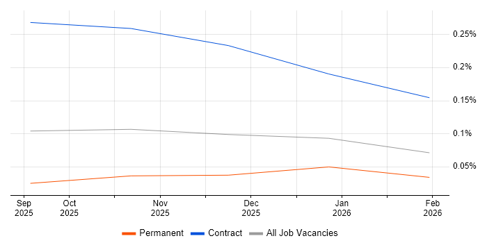 LangGraph job vacancy trend in Yorkshire