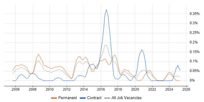 Job vacancy trend for LAPP Stack in Yorkshire Job vacancy trend for LAPP Stack in Yorkshire