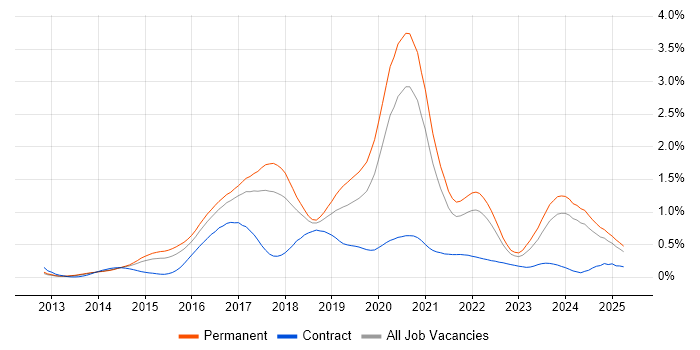 Job vacancy trend for Laravel in Yorkshire Job vacancy trend for Laravel in Yorkshire