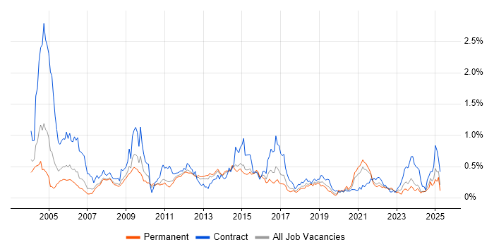 Job vacancy trend for LDAP in Yorkshire Job vacancy trend for LDAP in Yorkshire