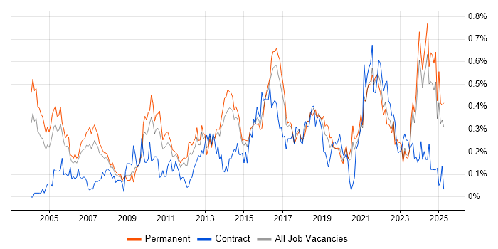 Job vacancy trend for Lead Architect in Yorkshire Job vacancy trend for Lead Architect in Yorkshire