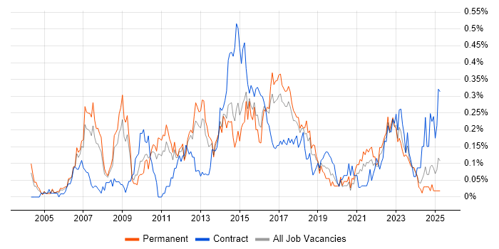 Job vacancy trend for Lead Business Analyst in Yorkshire Job vacancy trend for Lead Business Analyst in Yorkshire