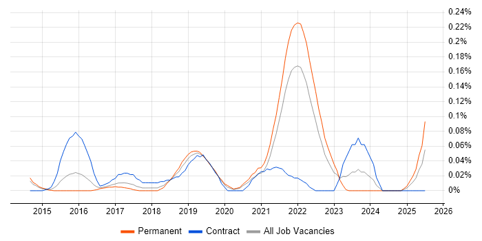Job vacancy trend for Lead Cloud Architect in Yorkshire Job vacancy trend for Lead Cloud Architect in Yorkshire