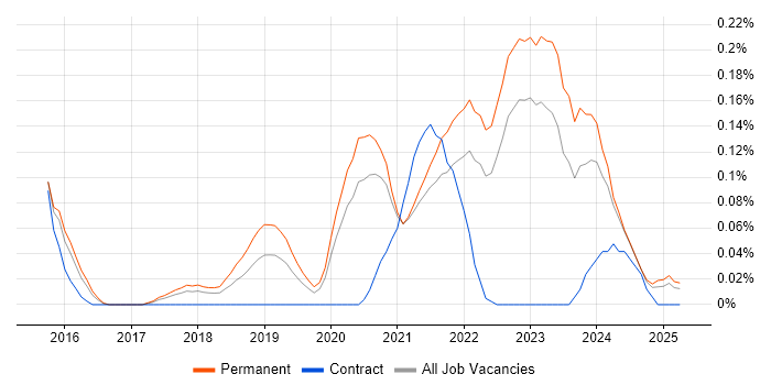 Job vacancy trend for Lead Cloud Engineer in Yorkshire Job vacancy trend for Lead Cloud Engineer in Yorkshire