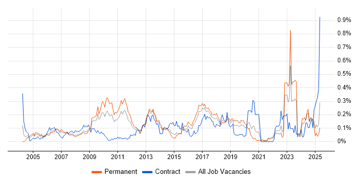 Job vacancy trend for Lead Consultant in Yorkshire Job vacancy trend for Lead Consultant in Yorkshire