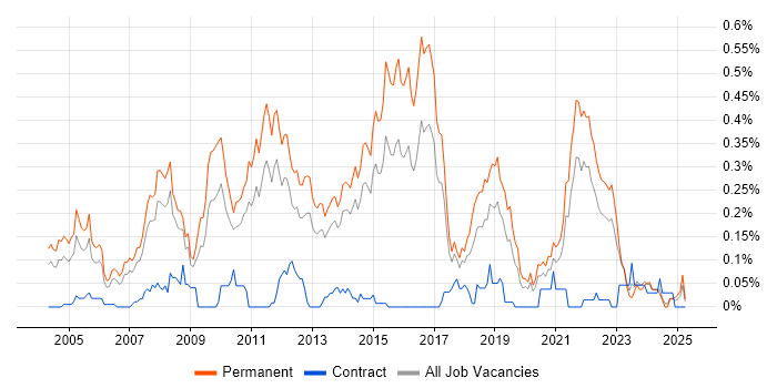 Job vacancy trend for Lead C# Developer in Yorkshire Job vacancy trend for Lead C# Developer in Yorkshire