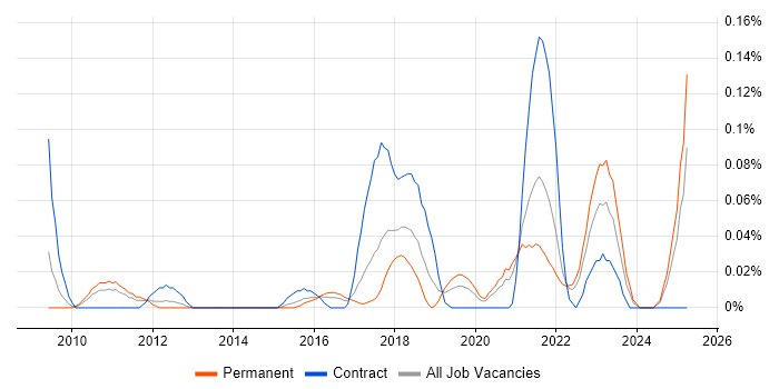 Job vacancy trend for Lead Data Architect in Yorkshire Job vacancy trend for Lead Data Architect in Yorkshire