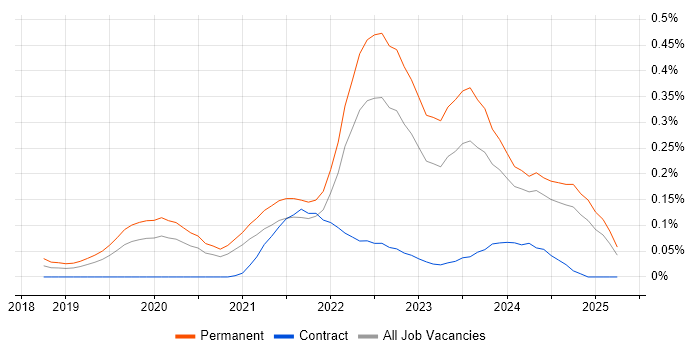 Job vacancy trend for Lead Data Engineer in Yorkshire Job vacancy trend for Lead Data Engineer in Yorkshire