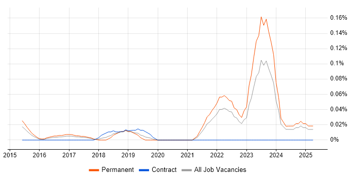 Job vacancy trend for Lead Data Scientist in Yorkshire Job vacancy trend for Lead Data Scientist in Yorkshire