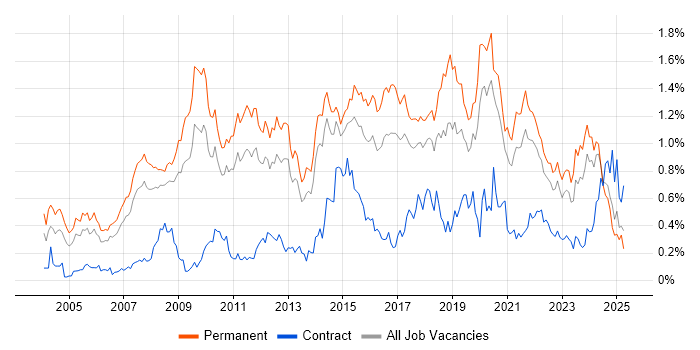 Job vacancy trend for Lead Developer in Yorkshire Job vacancy trend for Lead Developer in Yorkshire