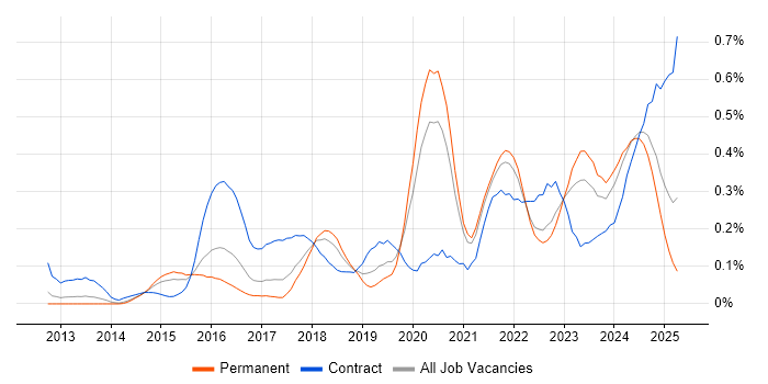 Job vacancy trend for Lead DevOps in Yorkshire Job vacancy trend for Lead DevOps in Yorkshire