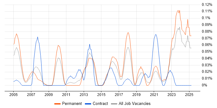 Job vacancy trend for Lead Enterprise Architect in Yorkshire Job vacancy trend for Lead Enterprise Architect in Yorkshire