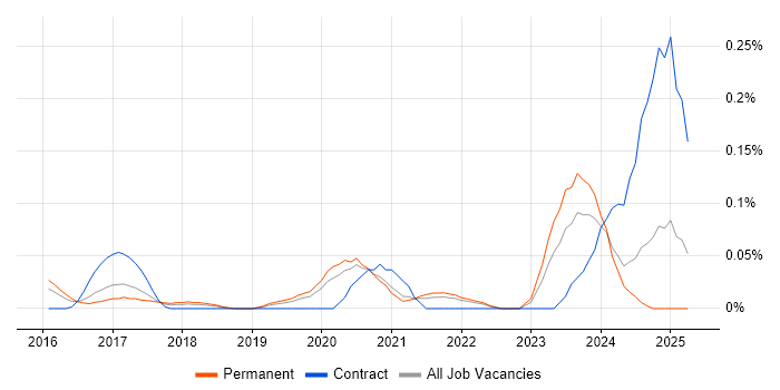 Job vacancy trend for Lead Full-Stack Developer in Yorkshire Job vacancy trend for Lead Full-Stack Developer in Yorkshire