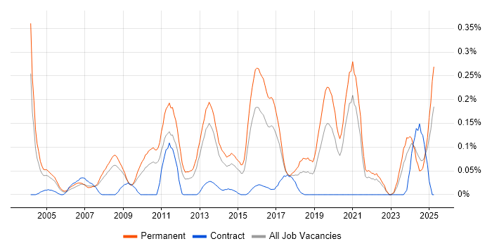 Job vacancy trend for Lead Generation in Yorkshire Job vacancy trend for Lead Generation in Yorkshire