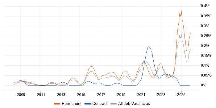Lead Infrastructure Engineer job vacancy trend in Yorkshire