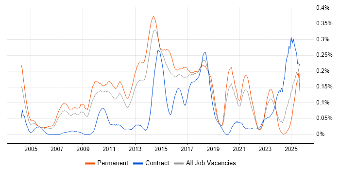 Lead Java Developer Jobs in Yorkshire, Salary Benchmarking & Skill Set ...