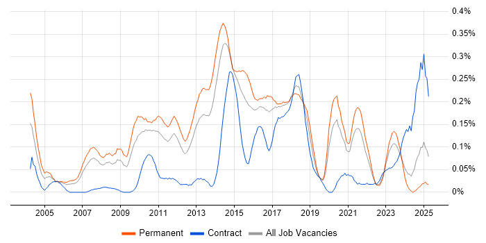 Job vacancy trend for Lead Java Developer in Yorkshire Job vacancy trend for Lead Java Developer in Yorkshire