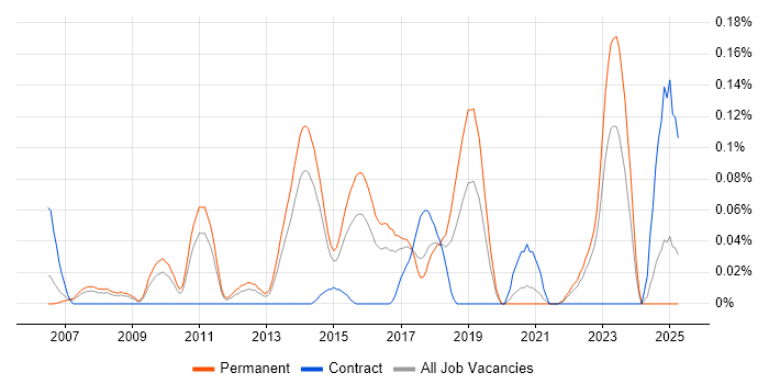 Job vacancy trend for Lead Java Engineer in Yorkshire Job vacancy trend for Lead Java Engineer in Yorkshire