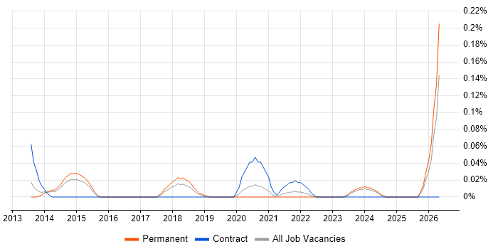 Lead Mobile Developer job vacancy trend in Yorkshire