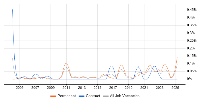 Job vacancy trend for Lead Network Engineer in Yorkshire Job vacancy trend for Lead Network Engineer in Yorkshire
