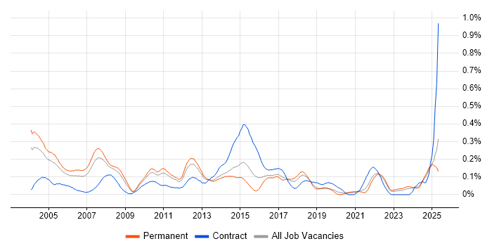 Job vacancy trend for Lead Project Manager in Yorkshire Job vacancy trend for Lead Project Manager in Yorkshire