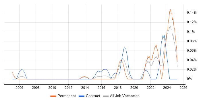 Job vacancy trend for Lead Security Architect in Yorkshire Job vacancy trend for Lead Security Architect in Yorkshire