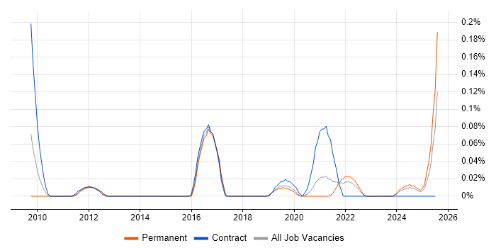 Job vacancy trend for Lead Service Designer in Yorkshire Job vacancy trend for Lead Service Designer in Yorkshire