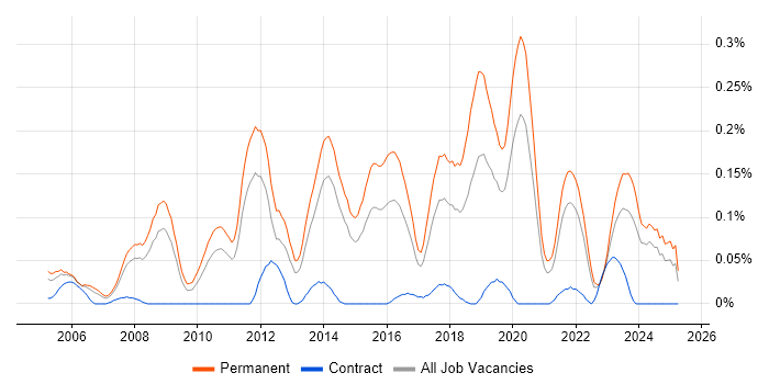 Job vacancy trend for Lead Software Developer in Yorkshire Job vacancy trend for Lead Software Developer in Yorkshire