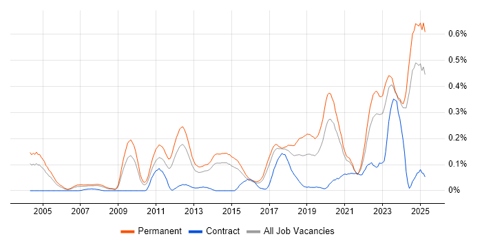 Job vacancy trend for Lead Software Engineer in Yorkshire