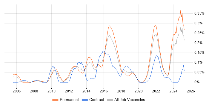 Job vacancy trend for Lead Solutions Architect in Yorkshire Job vacancy trend for Lead Solutions Architect in Yorkshire