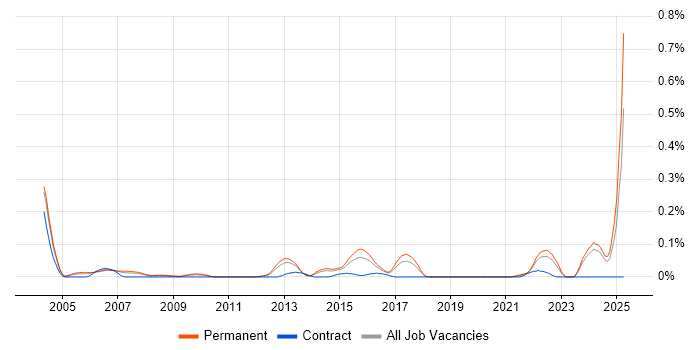 Job vacancy trend for Lead Systems Engineer in Yorkshire Job vacancy trend for Lead Systems Engineer in Yorkshire