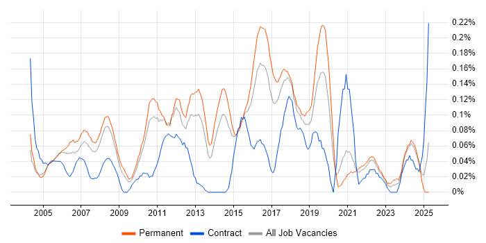 Job vacancy trend for Lead Tester in Yorkshire Job vacancy trend for Lead Tester in Yorkshire