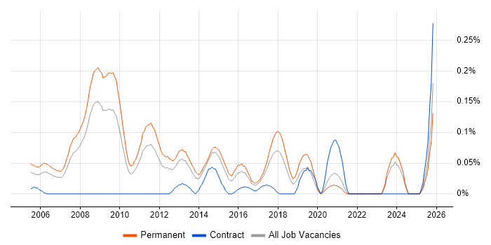 Lead Web Developer job vacancy trend in Yorkshire