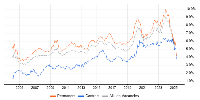 Job vacancy trend for Lead in Yorkshire