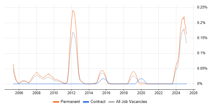 Job vacancy trend for Lean Manufacturing in Yorkshire Job vacancy trend for Lean Manufacturing in Yorkshire