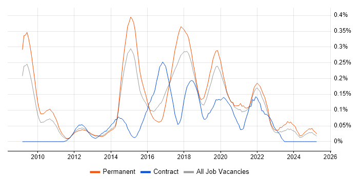 Job vacancy trend for Lean Software Development in Yorkshire Job vacancy trend for Lean Software Development in Yorkshire