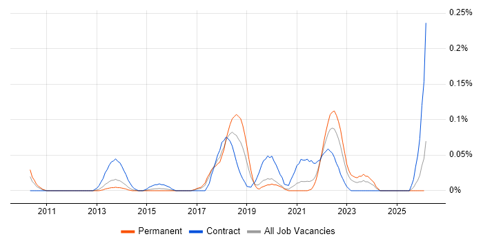 Lean Thinking job vacancy trend in Yorkshire