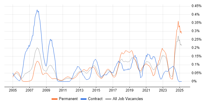 Job vacancy trend for Learning Management System in Yorkshire Job vacancy trend for Learning Management System in Yorkshire