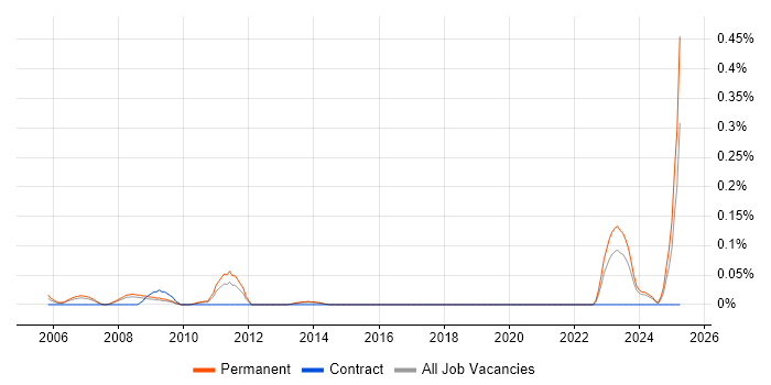Job vacancy trend for Lecturer in Yorkshire Job vacancy trend for Lecturer in Yorkshire