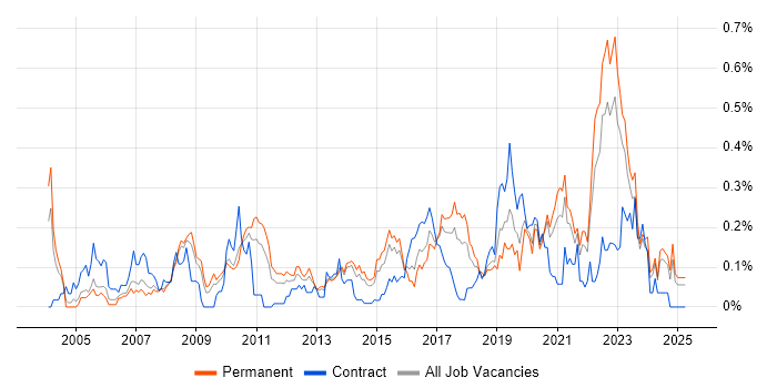 Job vacancy trend for Legacy Applications in Yorkshire Job vacancy trend for Legacy Applications in Yorkshire