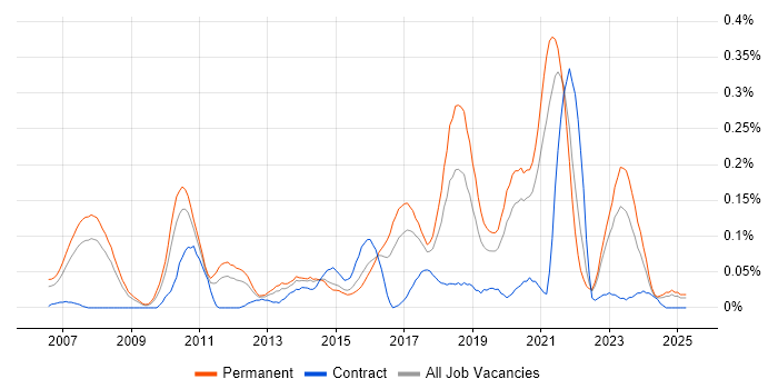 Job vacancy trend for Legacy Code in Yorkshire