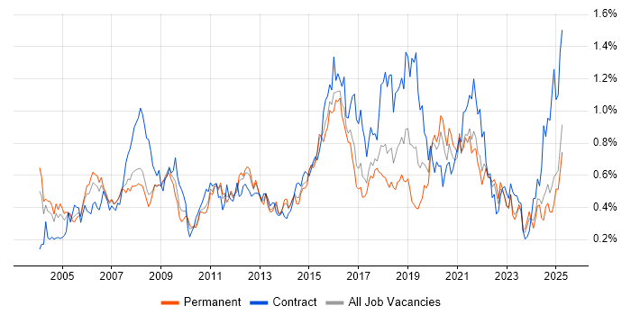 Job vacancy trend for Legacy Systems in Yorkshire