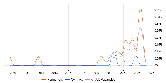 Legal Technology job vacancy trend in Yorkshire