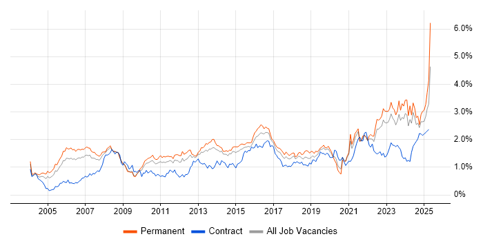 Job vacancy trend for Legal in Yorkshire Job vacancy trend for Legal in Yorkshire