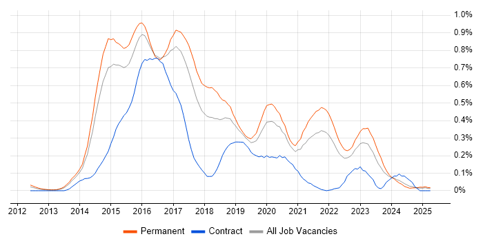 Job vacancy trend for LESS in Yorkshire Job vacancy trend for LESS in Yorkshire