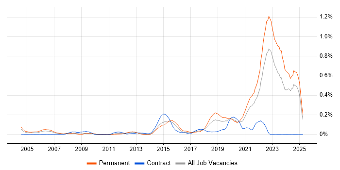 Job vacancy trend for Life Science in Yorkshire Job vacancy trend for Life Science in Yorkshire